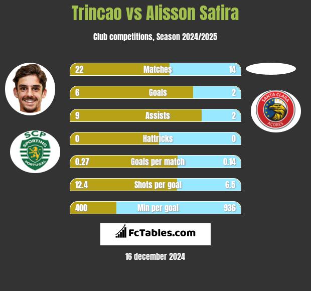 Trincao vs Alisson Safira h2h player stats