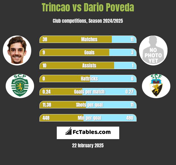 Trincao vs Dario Poveda h2h player stats