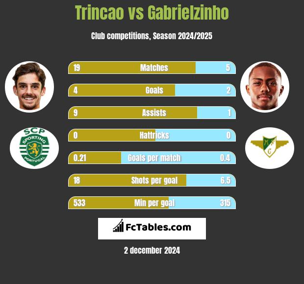 Trincao vs Gabrielzinho h2h player stats