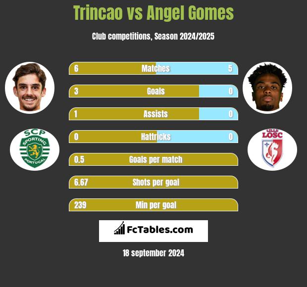 Trincao vs Angel Gomes h2h player stats