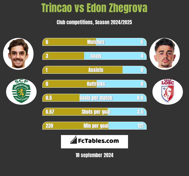 Trincao vs Edon Zhegrova h2h player stats