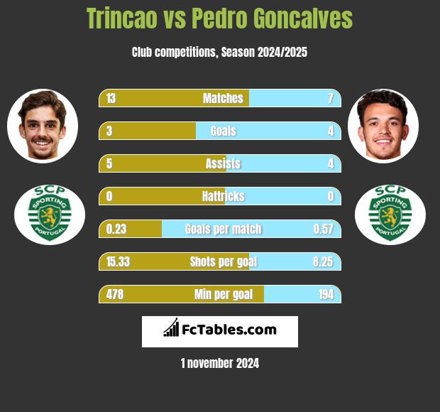 Trincao vs Pedro Goncalves h2h player stats