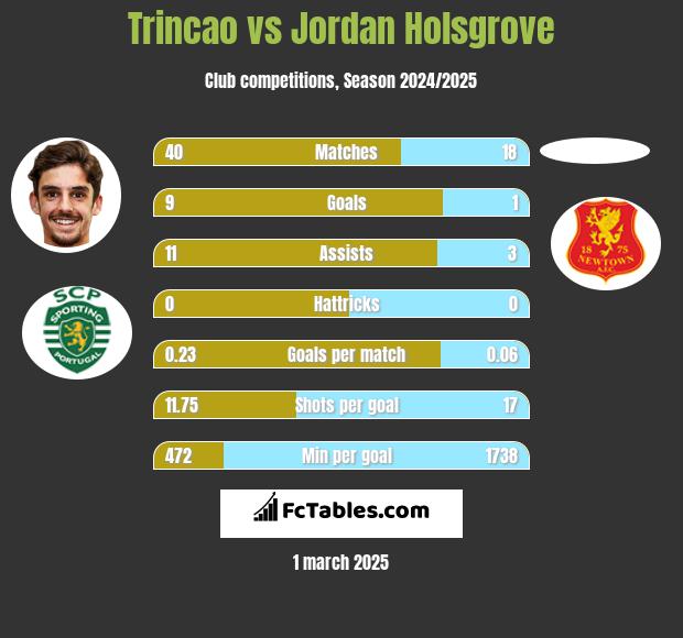 Trincao vs Jordan Holsgrove h2h player stats