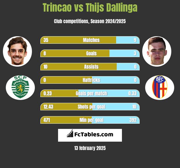 Trincao vs Thijs Dallinga h2h player stats