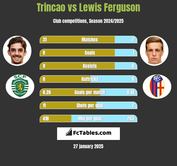 Trincao vs Lewis Ferguson h2h player stats