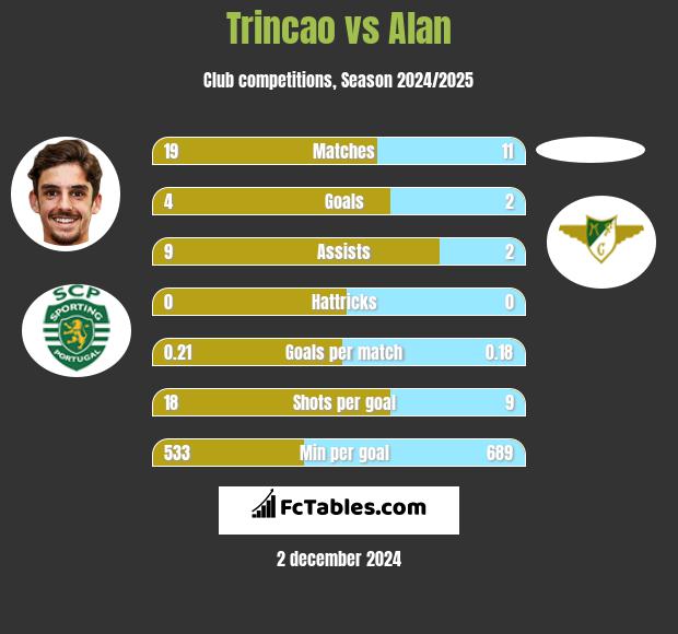 Trincao vs Alan h2h player stats