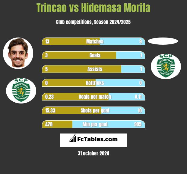 Trincao vs Hidemasa Morita h2h player stats