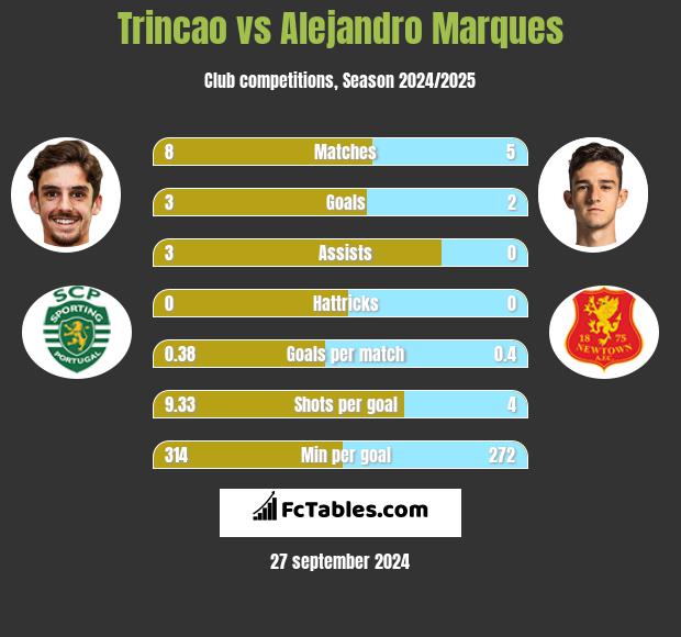 Trincao vs Alejandro Marques h2h player stats