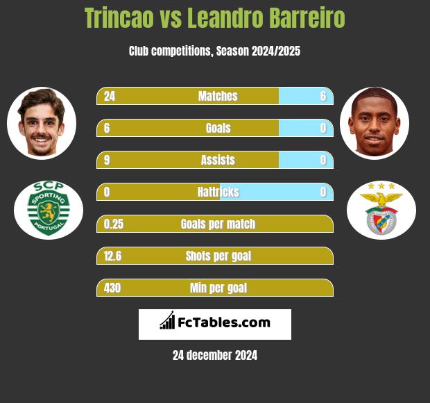 Trincao vs Leandro Barreiro h2h player stats