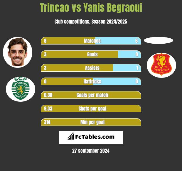 Trincao vs Yanis Begraoui h2h player stats