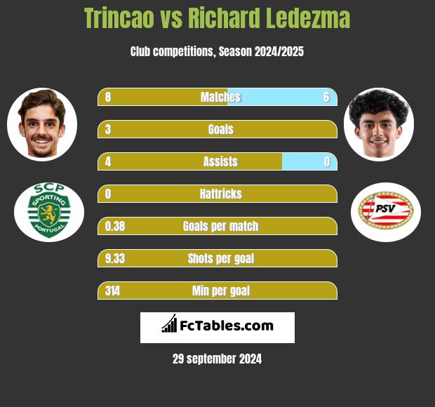 Trincao vs Richard Ledezma h2h player stats