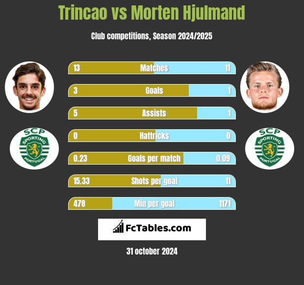 Trincao vs Morten Hjulmand h2h player stats