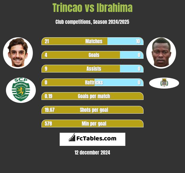 Trincao vs Ibrahima h2h player stats