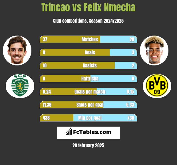 Trincao vs Felix Nmecha h2h player stats