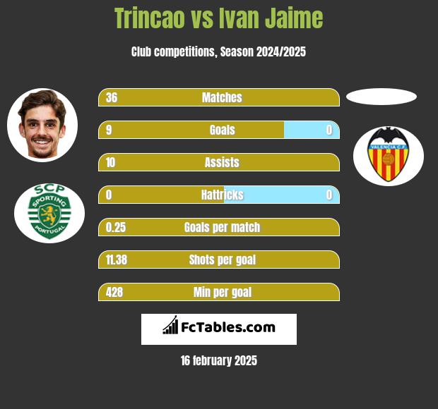 Trincao vs Ivan Jaime h2h player stats