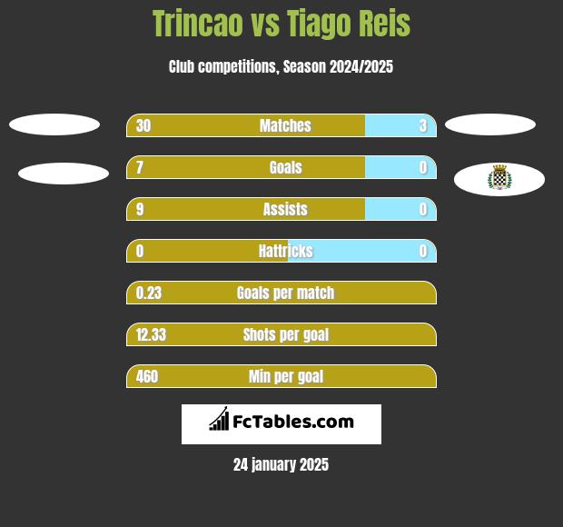 Trincao vs Tiago Reis h2h player stats