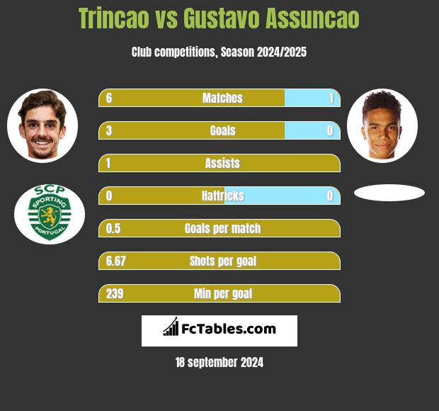 Trincao vs Gustavo Assuncao h2h player stats