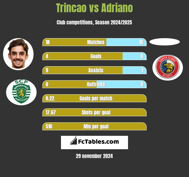 Trincao vs Adriano h2h player stats