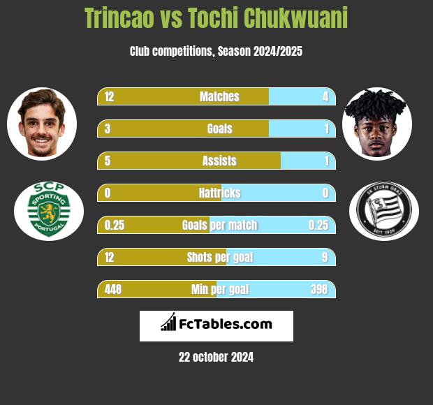 Trincao vs Tochi Chukwuani h2h player stats