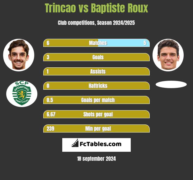 Trincao vs Baptiste Roux h2h player stats