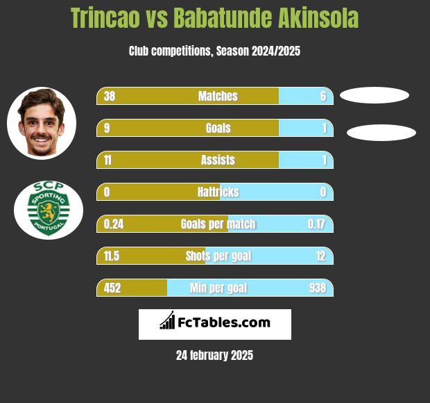 Trincao vs Babatunde Akinsola h2h player stats