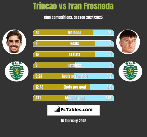 Trincao vs Ivan Fresneda h2h player stats