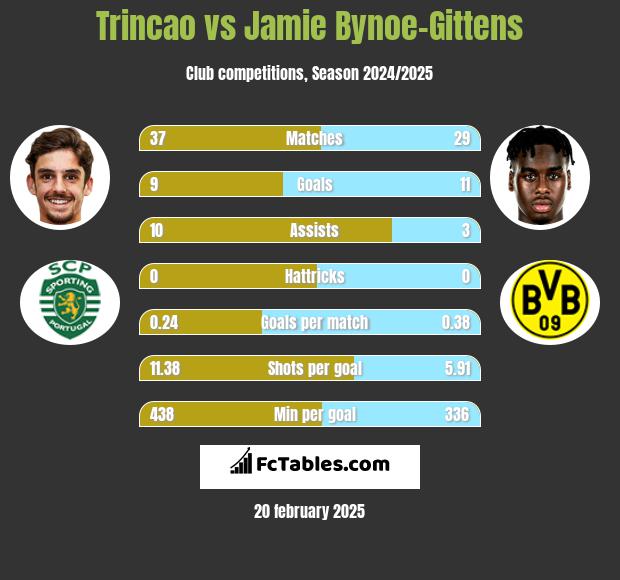 Trincao vs Jamie Bynoe-Gittens h2h player stats