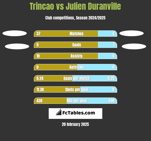 Trincao vs Julien Duranville h2h player stats