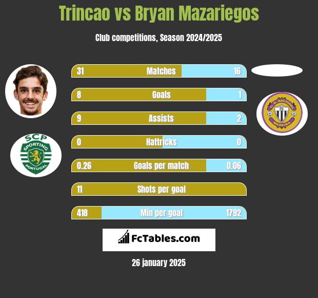 Trincao vs Bryan Mazariegos h2h player stats