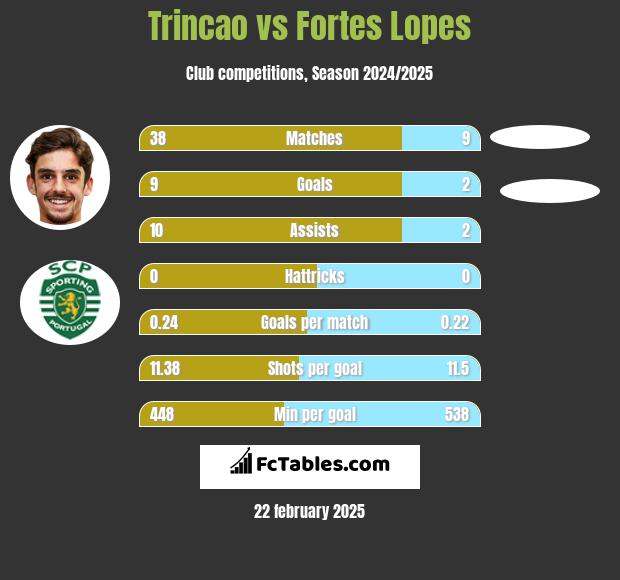 Trincao vs Fortes Lopes h2h player stats