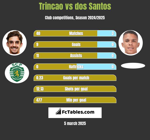 Trincao vs dos Santos h2h player stats