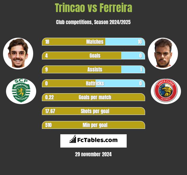 Trincao vs Ferreira h2h player stats