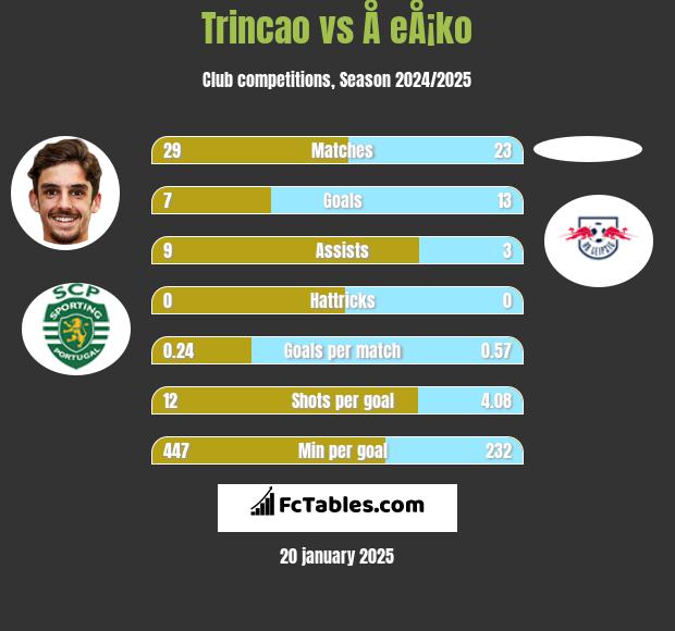 Trincao vs Å eÅ¡ko h2h player stats