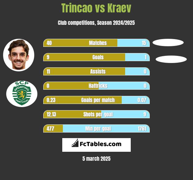 Trincao vs Kraev h2h player stats