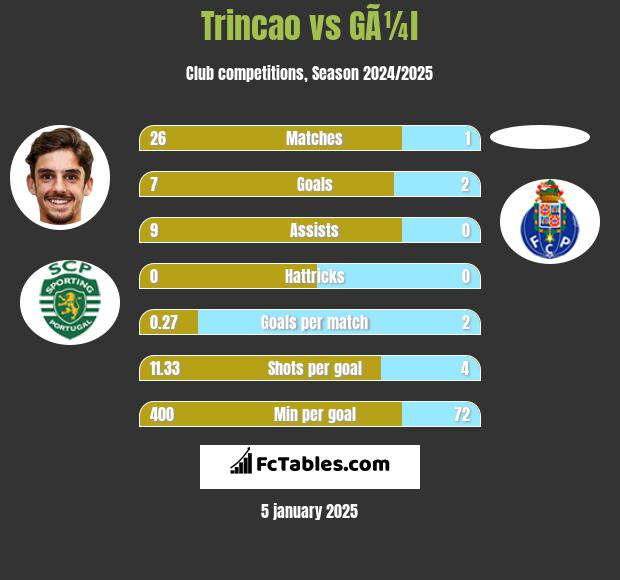 Trincao vs GÃ¼l h2h player stats