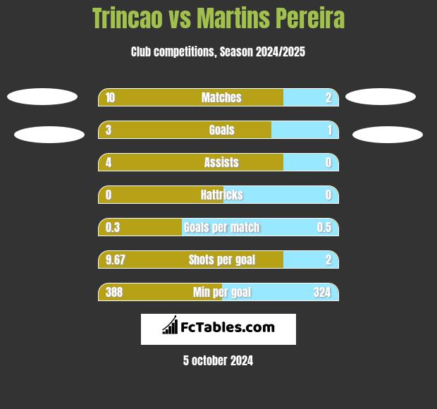 Trincao vs Martins Pereira h2h player stats