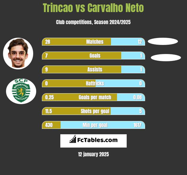 Trincao vs Carvalho Neto h2h player stats