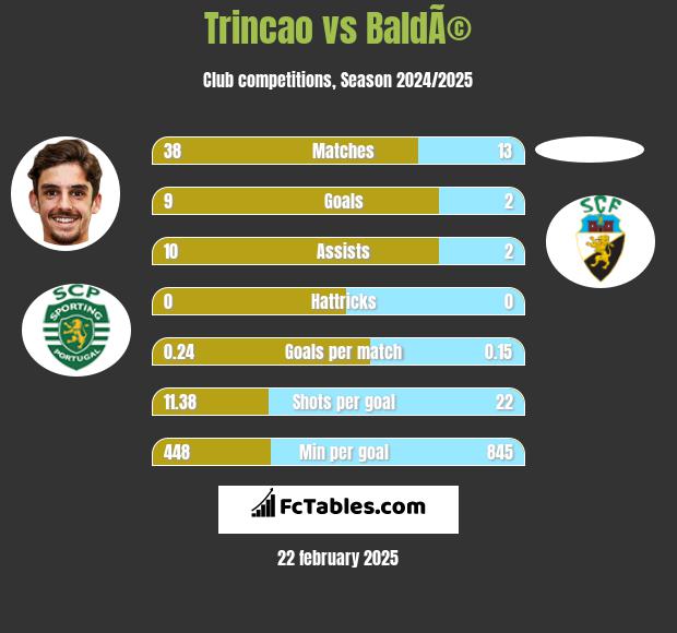 Trincao vs BaldÃ© h2h player stats