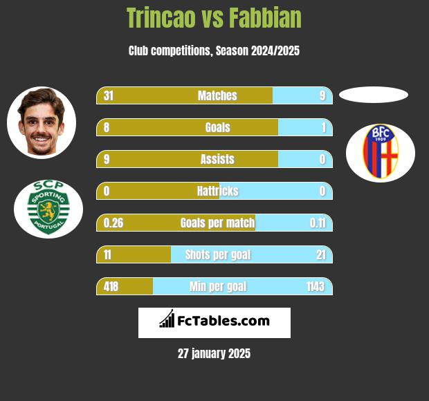 Trincao vs Fabbian h2h player stats