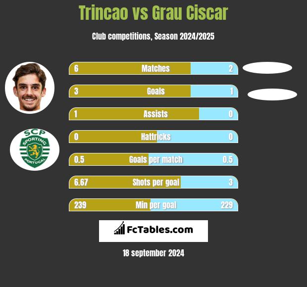 Trincao vs Grau Ciscar h2h player stats