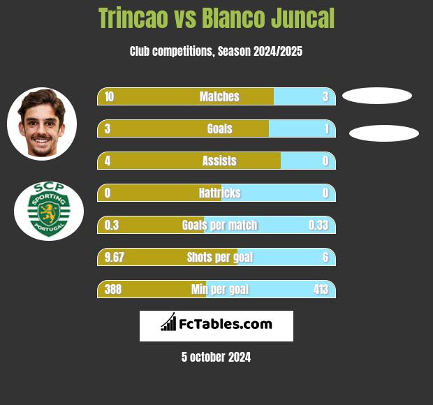 Trincao vs Blanco Juncal h2h player stats