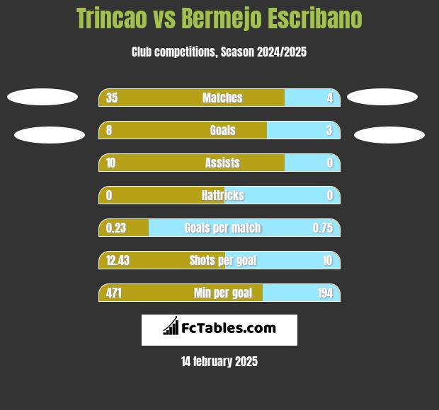 Trincao vs Bermejo Escribano h2h player stats