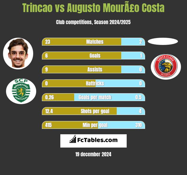 Trincao vs Augusto MourÃ£o Costa h2h player stats