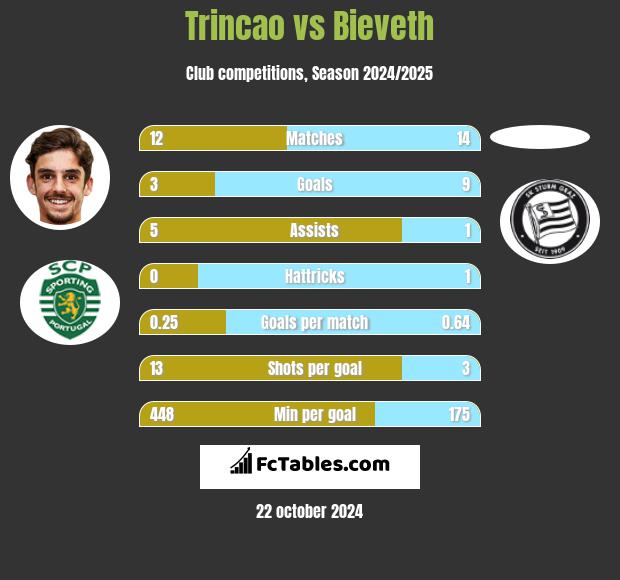 Trincao vs Bieveth h2h player stats