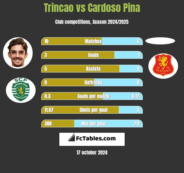 Trincao vs Cardoso Pina h2h player stats