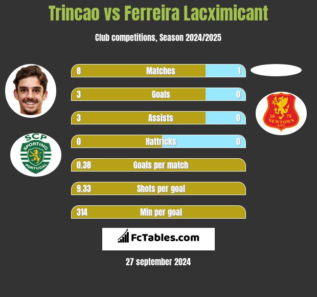 Trincao vs Ferreira Lacximicant h2h player stats