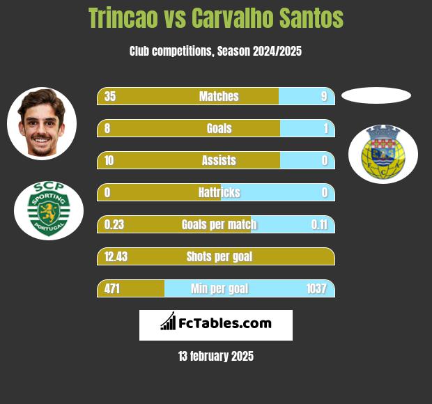 Trincao vs Carvalho Santos h2h player stats