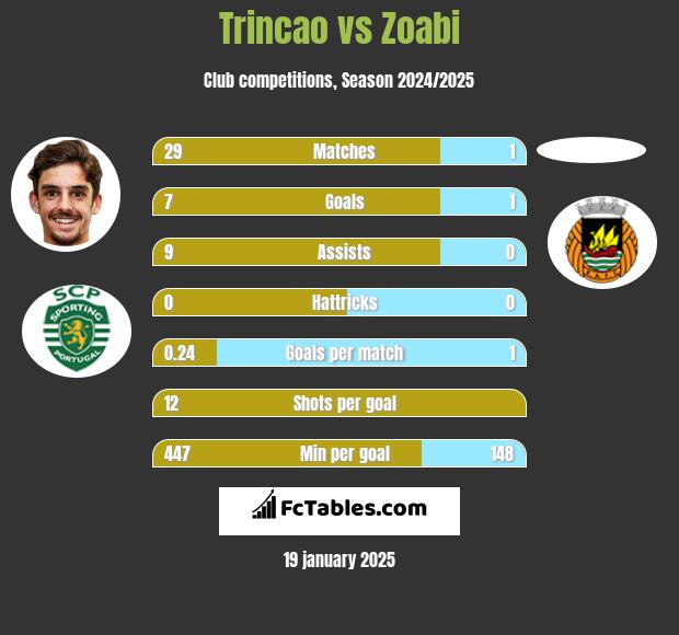 Trincao vs Zoabi h2h player stats