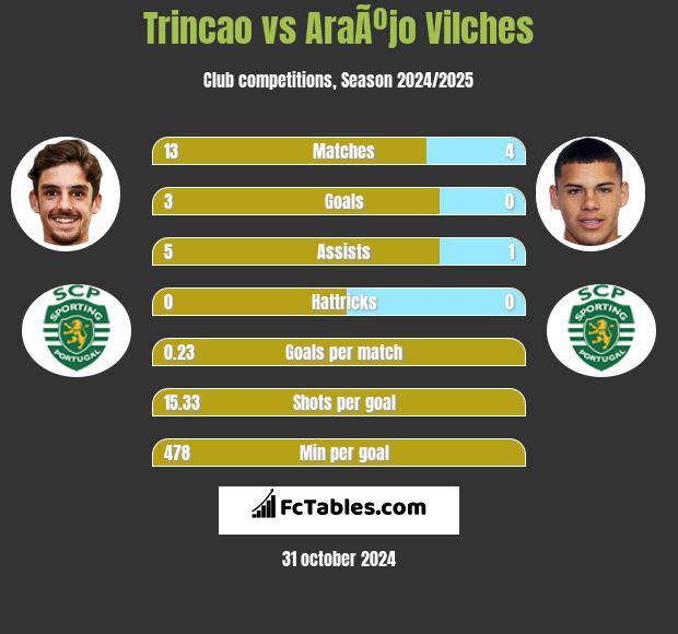 Trincao vs AraÃºjo Vilches h2h player stats