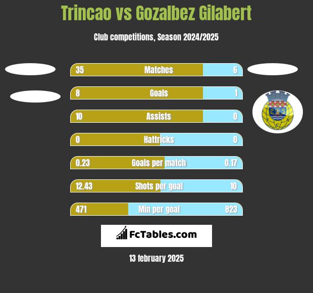 Trincao vs Gozalbez Gilabert h2h player stats